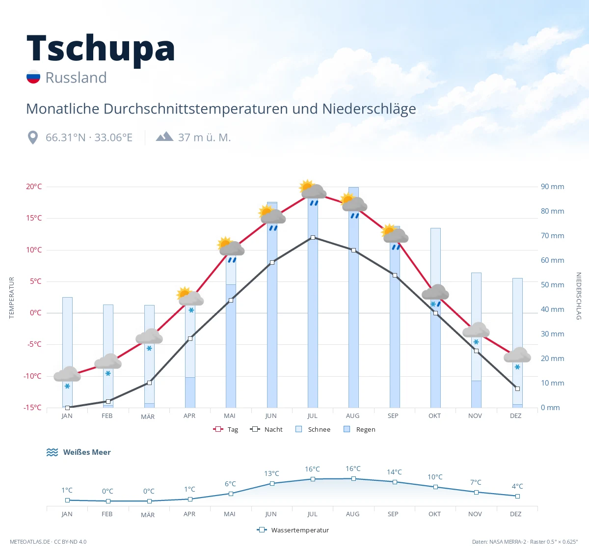 Tschupa - monatliche Durchschnittstemperaturen und Niederschläge