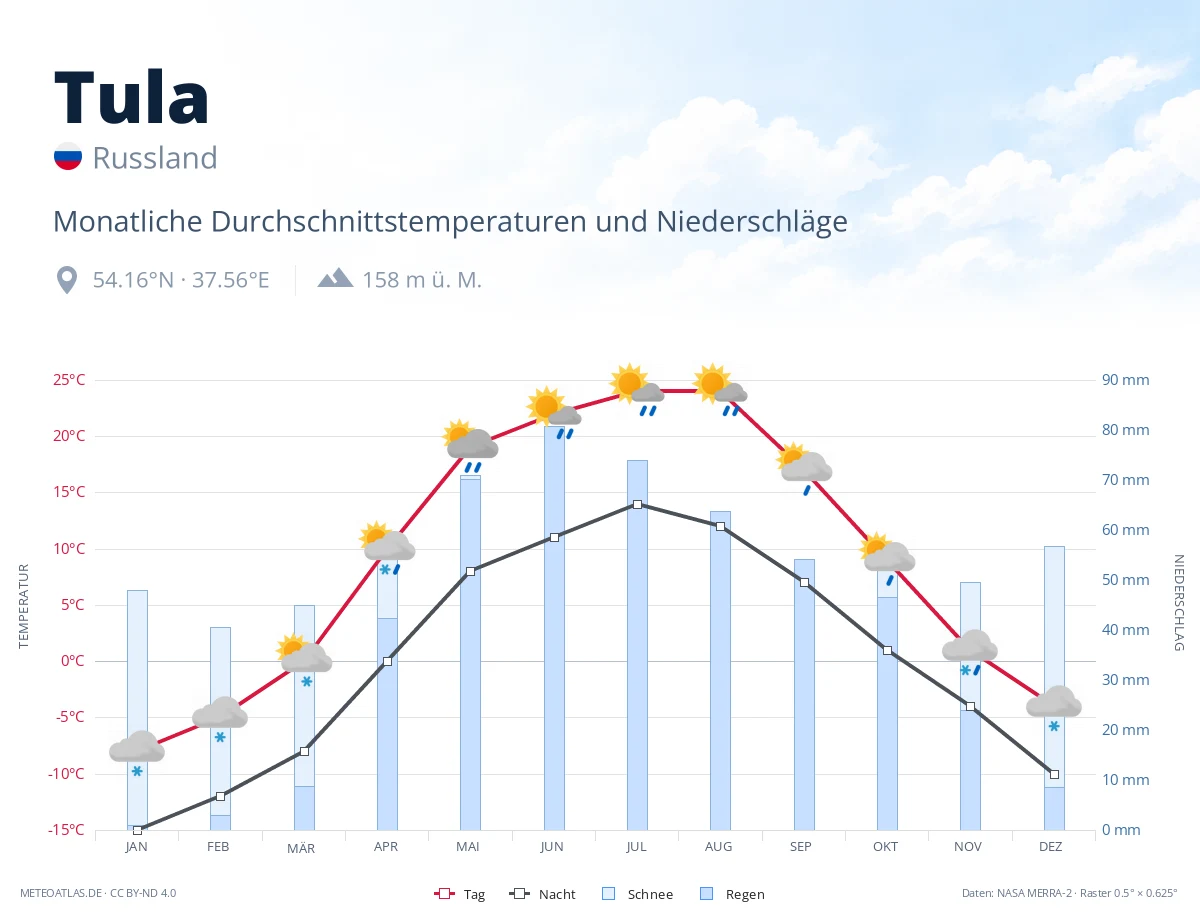 Tula - monatliche Durchschnittstemperaturen und Niederschläge