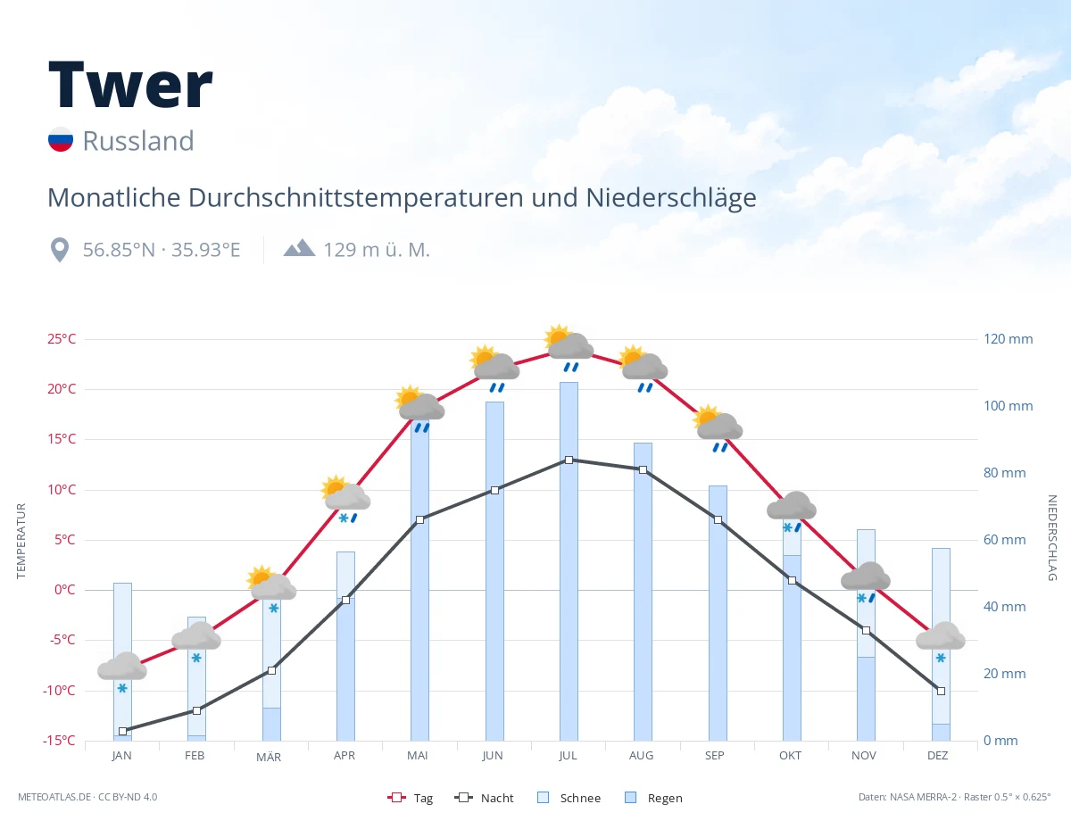 Twer - monatliche Durchschnittstemperaturen und Niederschläge