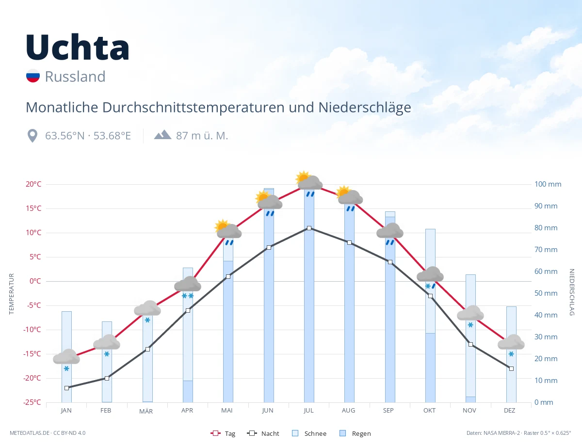Uchta - monatliche Durchschnittstemperaturen und Niederschläge