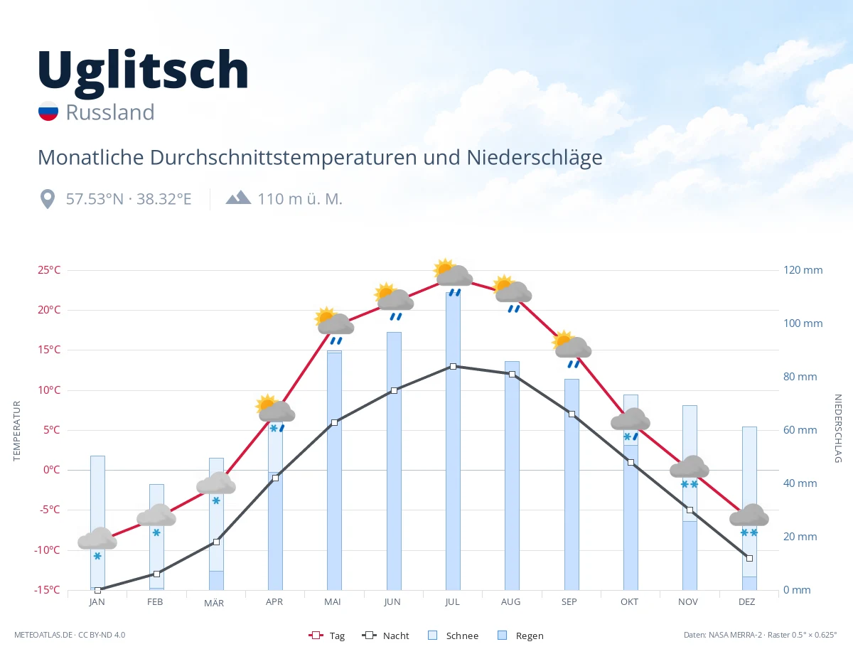 Uglitsch - monatliche Durchschnittstemperaturen und Niederschläge