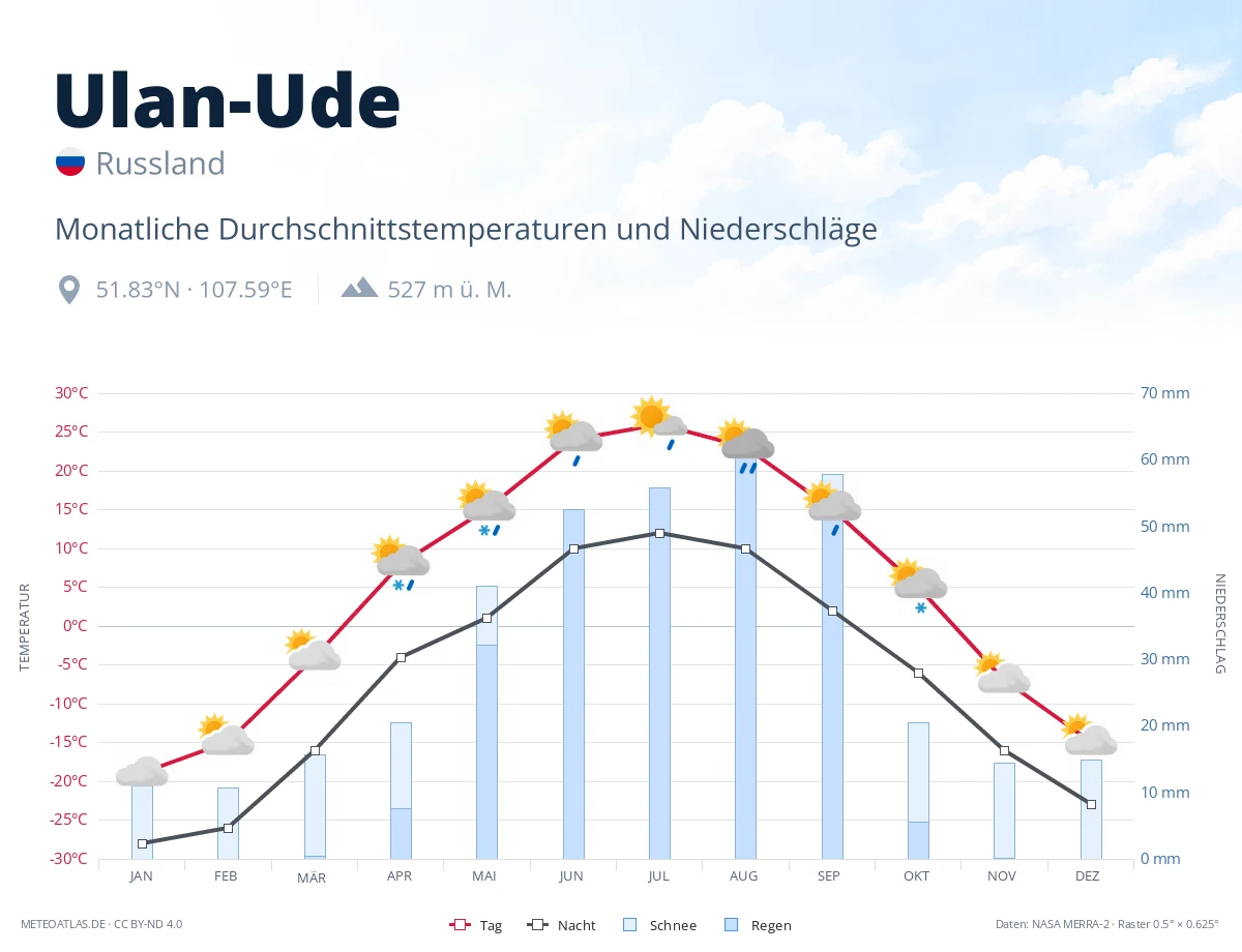 Ulan-Ude - monatliche Durchschnittstemperaturen und Niederschläge