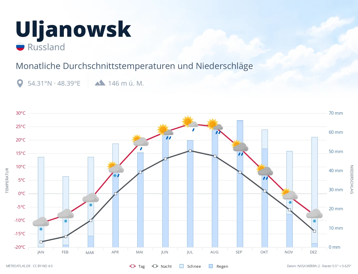 Uljanowsk - monatliche Durchschnittstemperaturen und Niederschläge