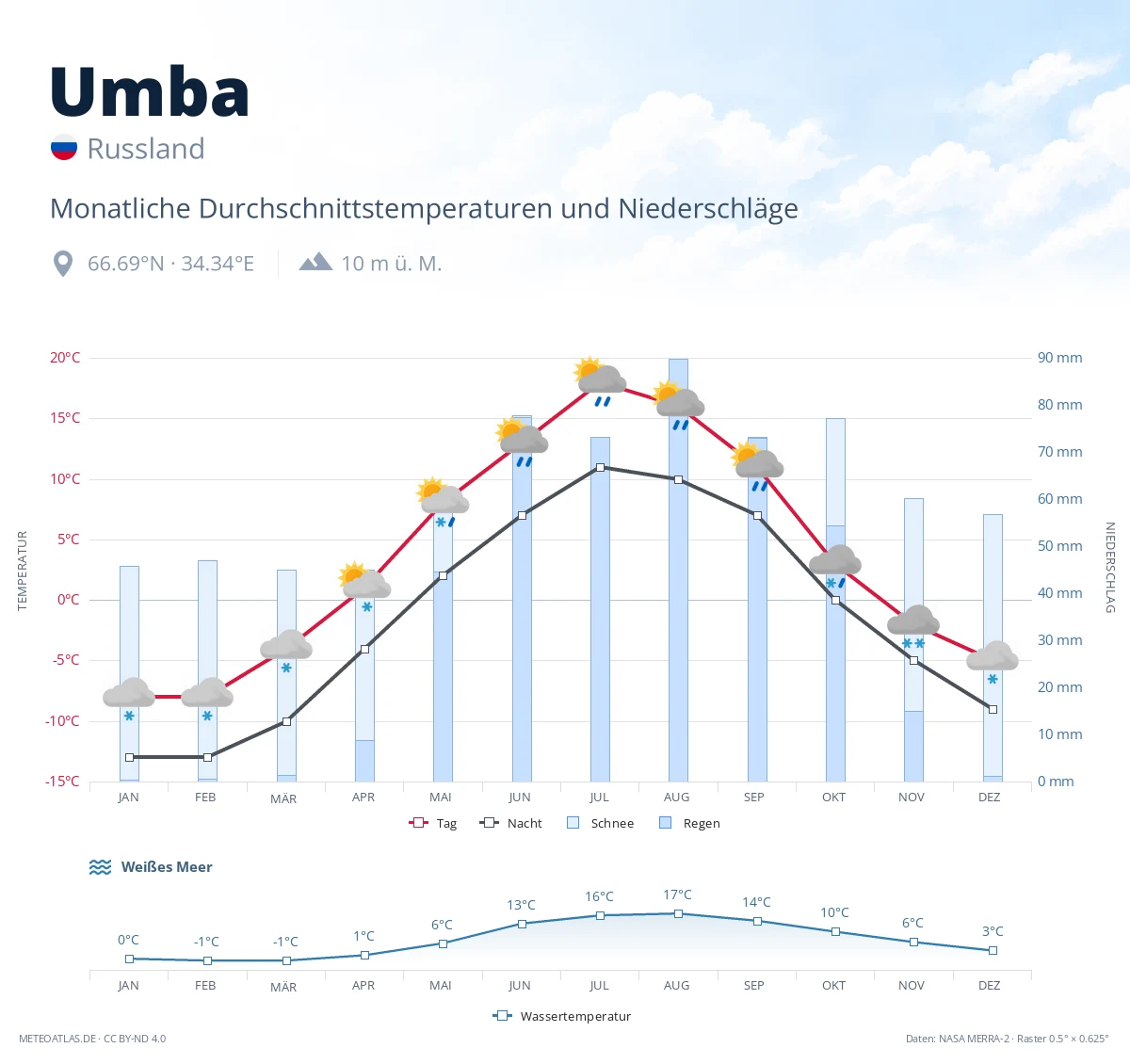 Umba - monatliche Durchschnittstemperaturen und Niederschläge