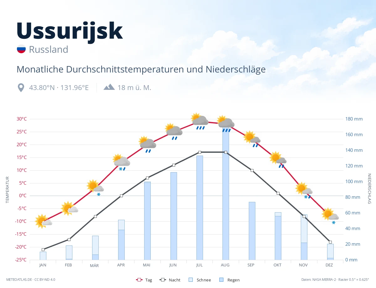 Ussurijsk - monatliche Durchschnittstemperaturen und Niederschläge