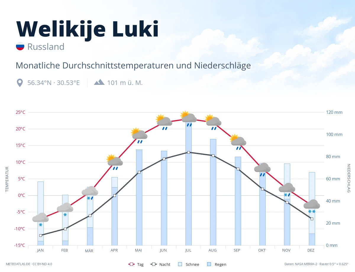 Welikije Luki - monatliche Durchschnittstemperaturen und Niederschläge