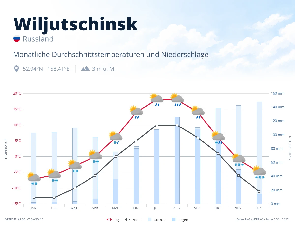 Wiljutschinsk - monatliche Durchschnittstemperaturen und Niederschläge
