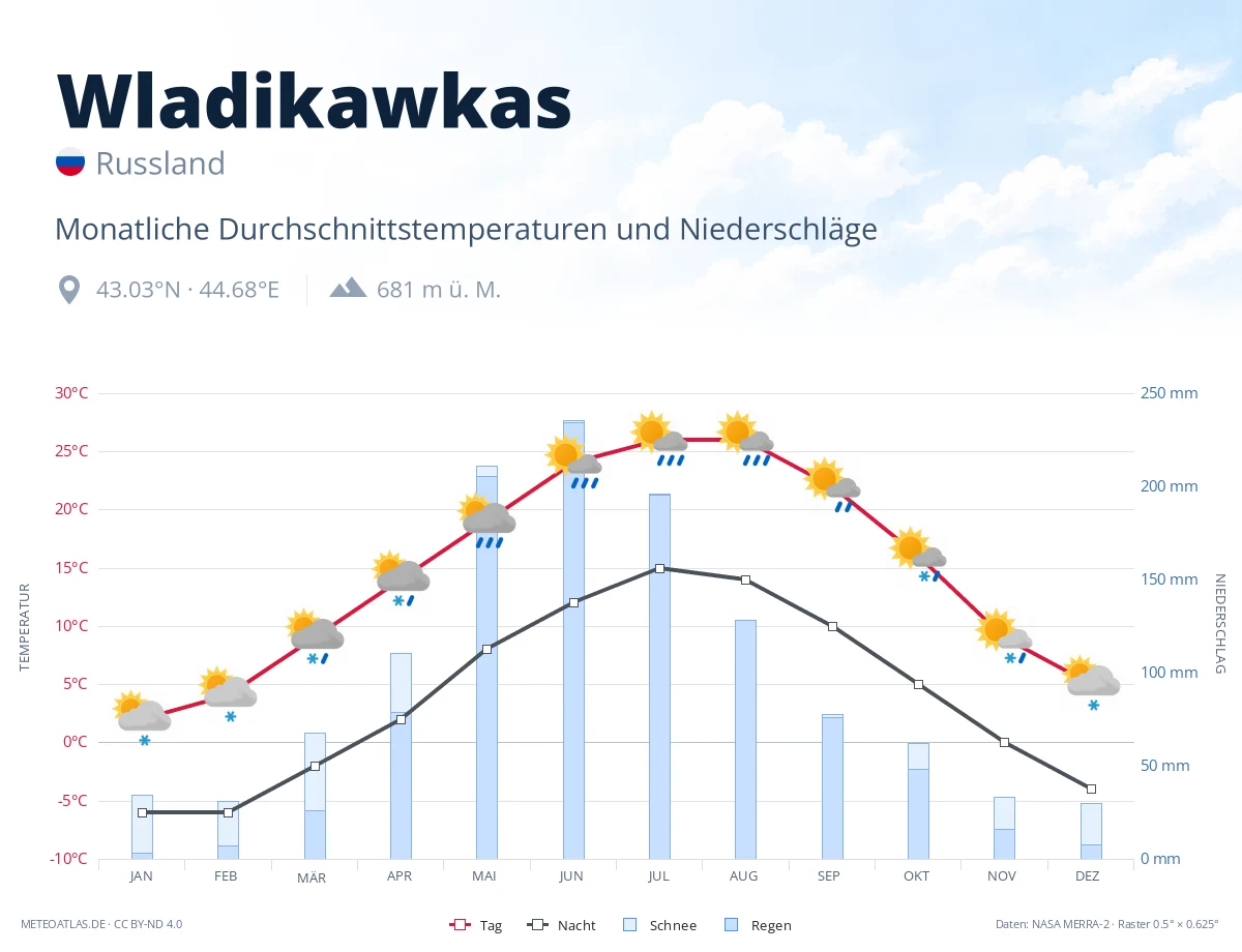 Wladikawkas - monatliche Durchschnittstemperaturen und Niederschläge