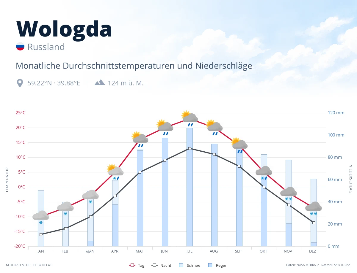 Wologda - monatliche Durchschnittstemperaturen und Niederschläge