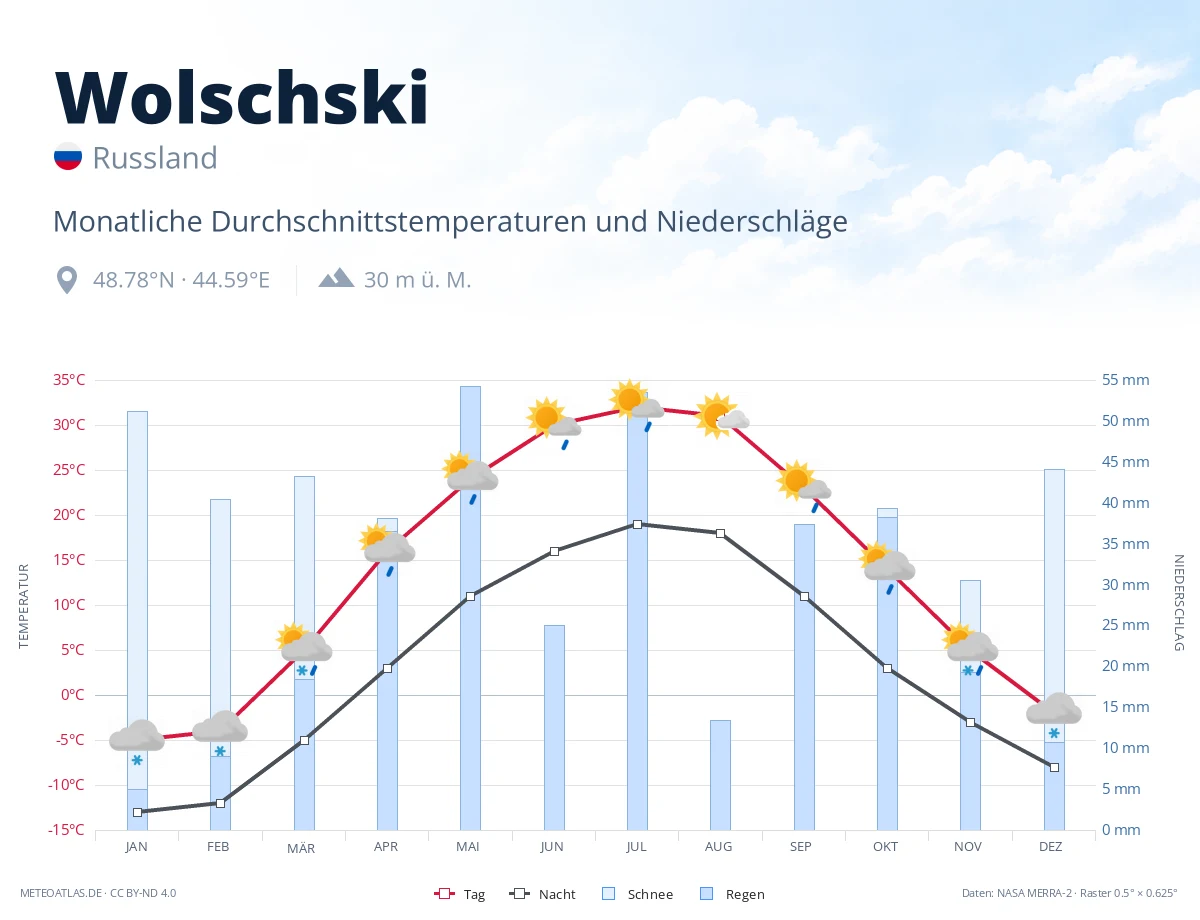 Wolschski - monatliche Durchschnittstemperaturen und Niederschläge