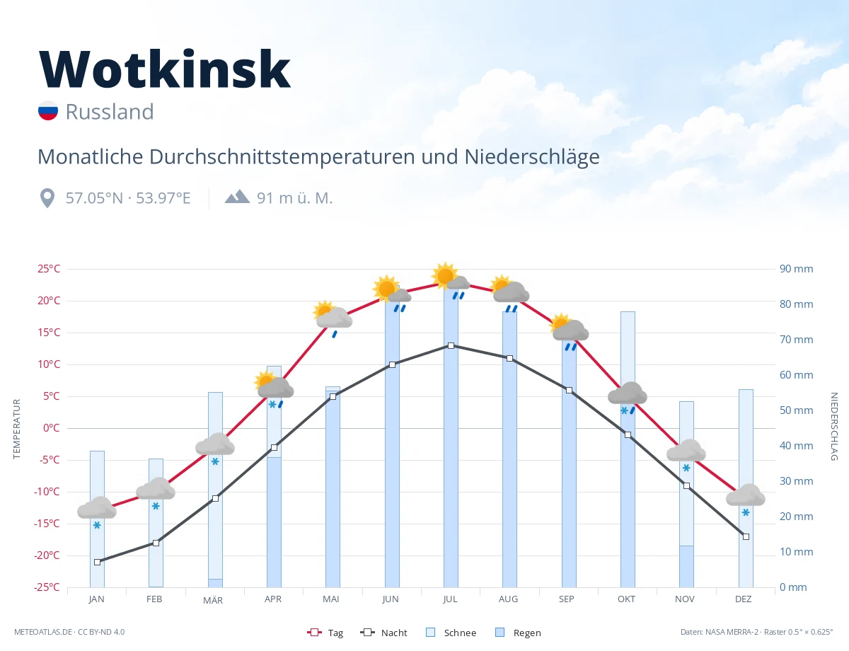 Wotkinsk - monatliche Durchschnittstemperaturen und Niederschläge