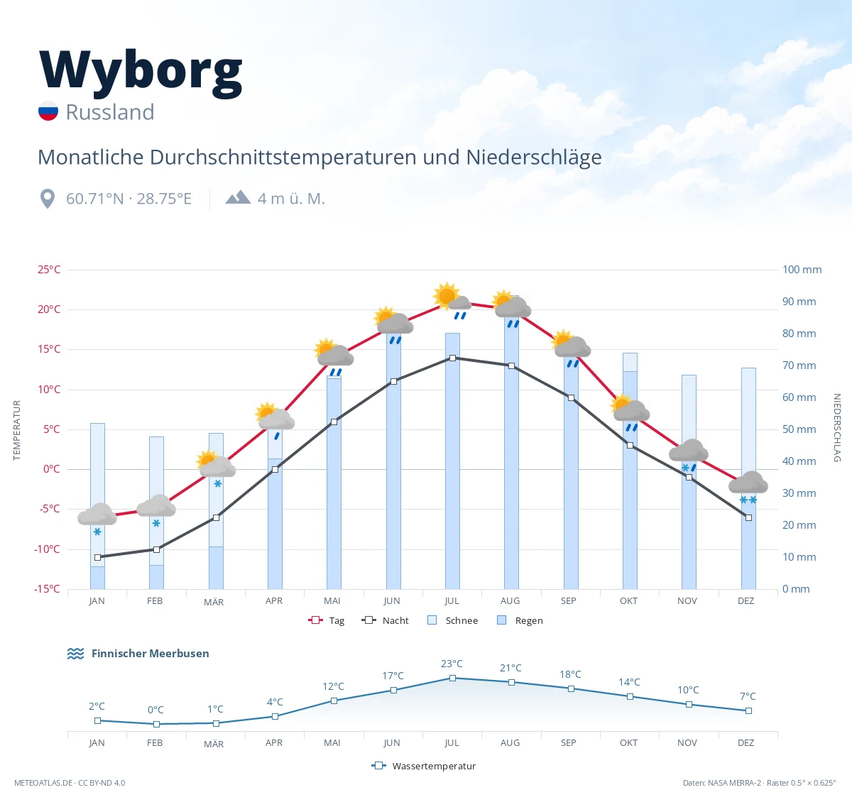 Wyborg - monatliche Durchschnittstemperaturen und Niederschläge