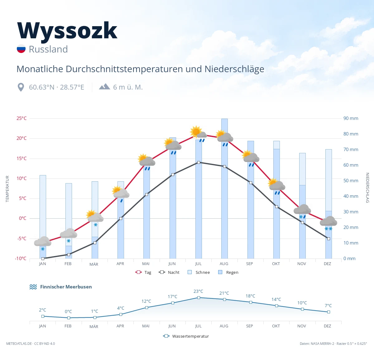 Wyssozk - monatliche Durchschnittstemperaturen und Niederschläge