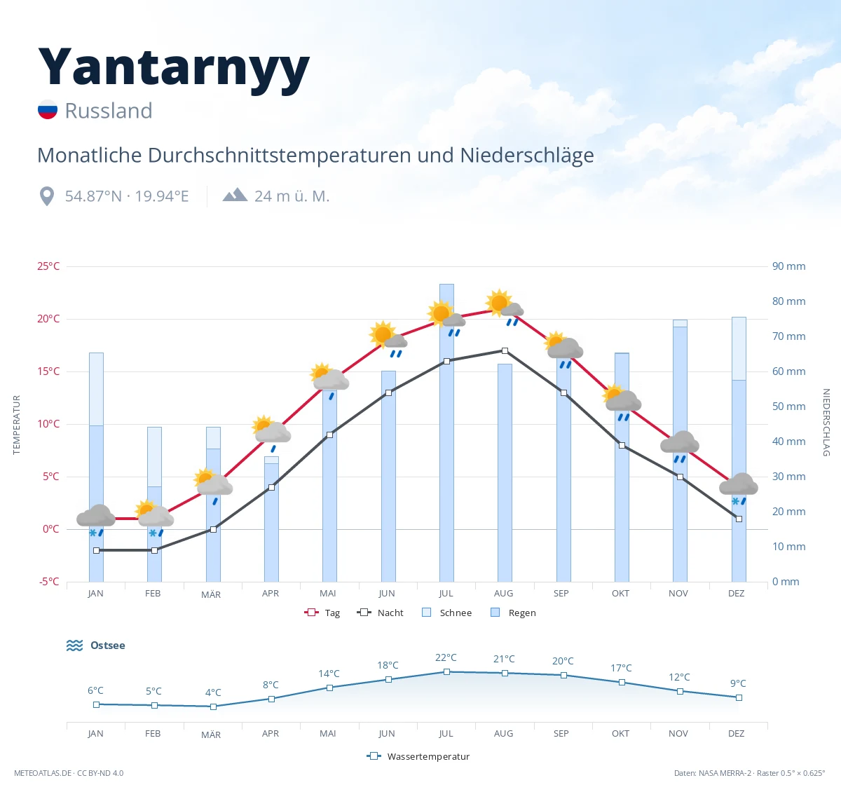 Yantarnyy - monatliche Durchschnittstemperaturen und Niederschläge