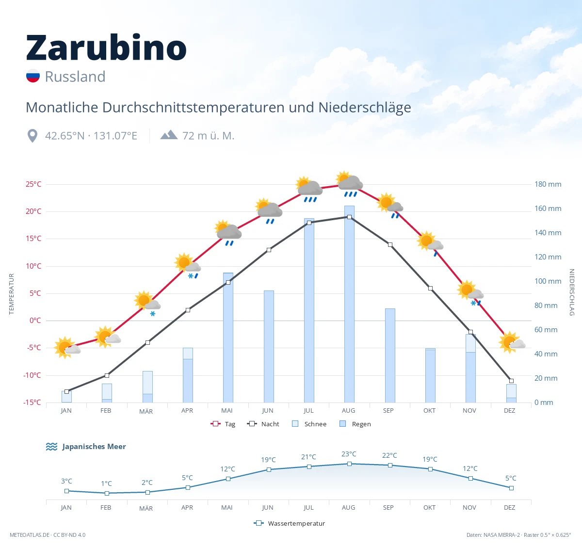 Zarubino - monatliche Durchschnittstemperaturen und Niederschläge