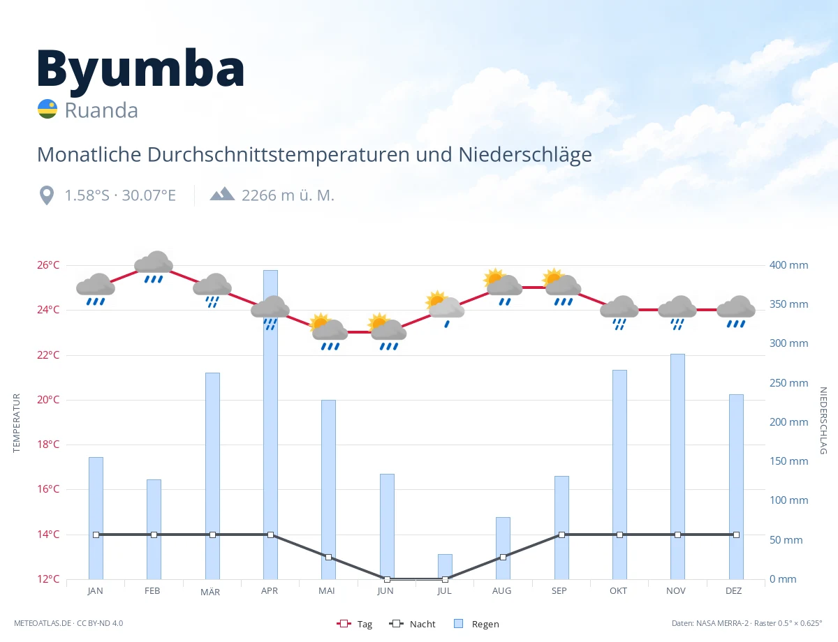 Byumba - monatliche Durchschnittstemperaturen und Niederschläge