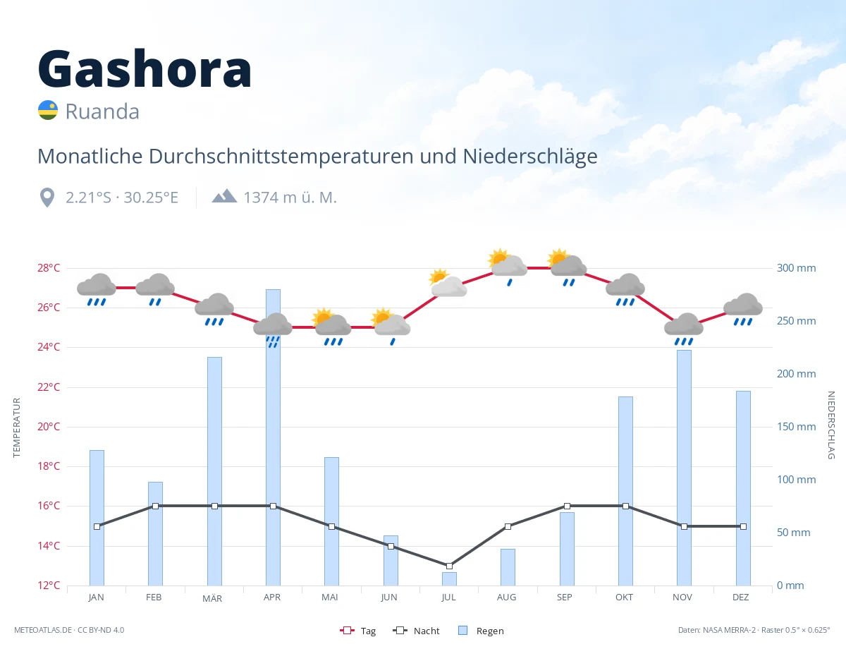 Gashora - monatliche Durchschnittstemperaturen und Niederschläge