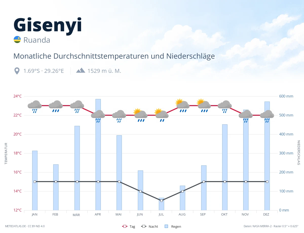 Gisenyi - monatliche Durchschnittstemperaturen und Niederschläge