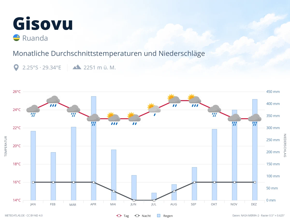 Gisovu - monatliche Durchschnittstemperaturen und Niederschläge