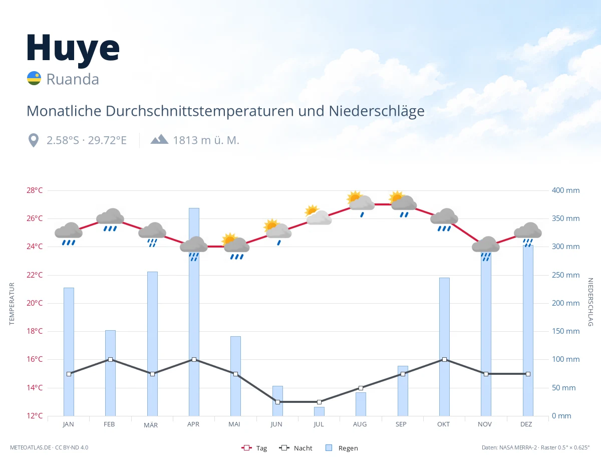 Huye - monatliche Durchschnittstemperaturen und Niederschläge