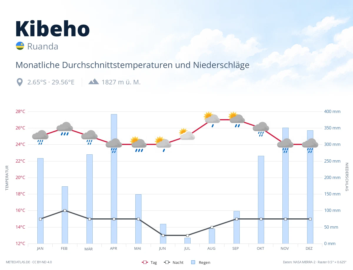 Kibeho - monatliche Durchschnittstemperaturen und Niederschläge