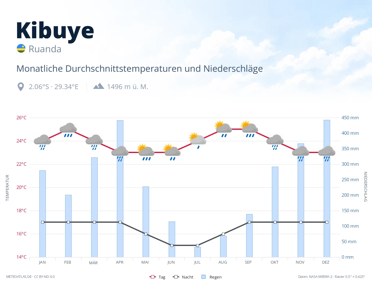 Kibuye - monatliche Durchschnittstemperaturen und Niederschläge