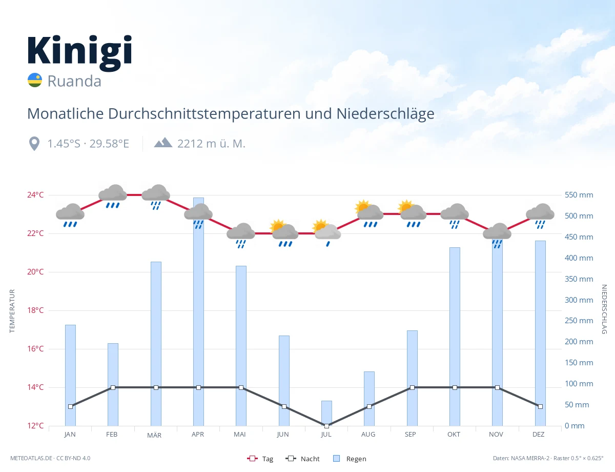 Kinigi - monatliche Durchschnittstemperaturen und Niederschläge