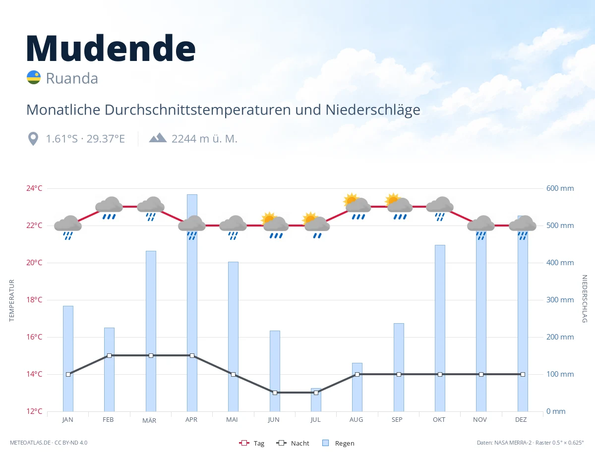 Mudende - monatliche Durchschnittstemperaturen und Niederschläge
