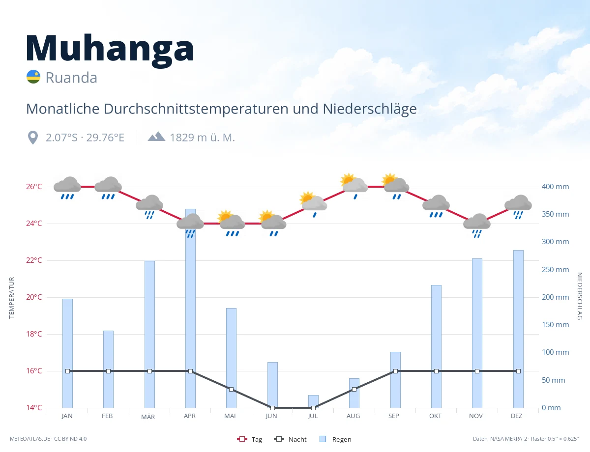 Muhanga - monatliche Durchschnittstemperaturen und Niederschläge