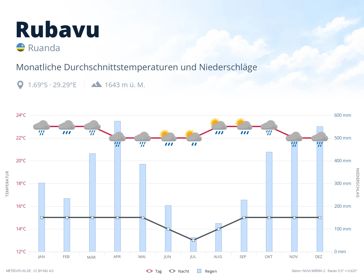 Rubavu - monatliche Durchschnittstemperaturen und Niederschläge