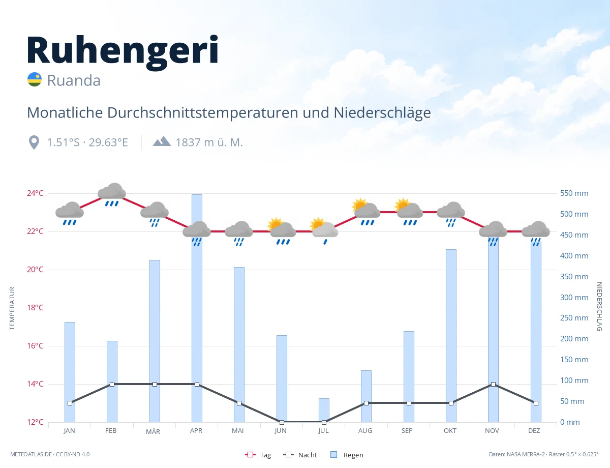 Ruhengeri - monatliche Durchschnittstemperaturen und Niederschläge