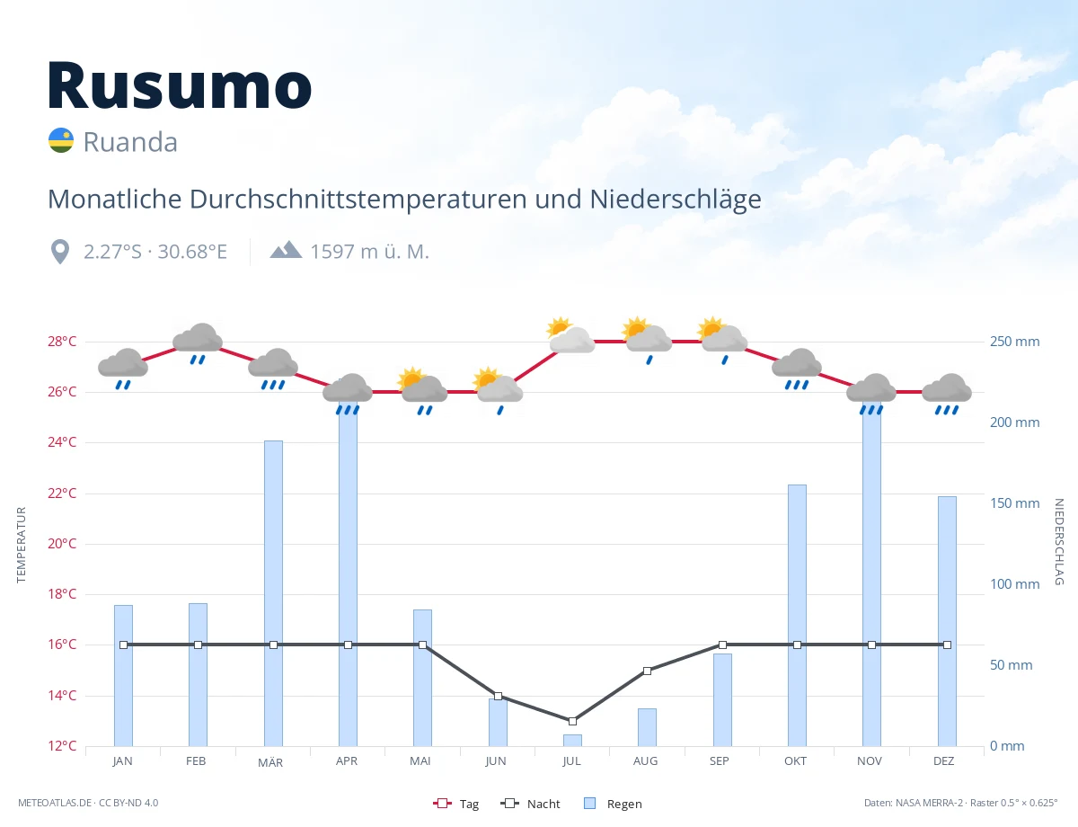 Rusumo - monatliche Durchschnittstemperaturen und Niederschläge