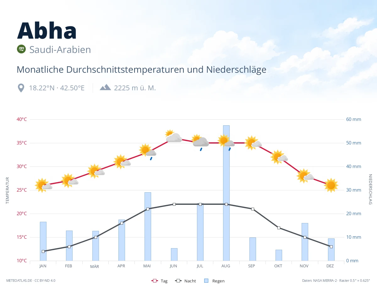 Abha - monatliche Durchschnittstemperaturen und Niederschläge