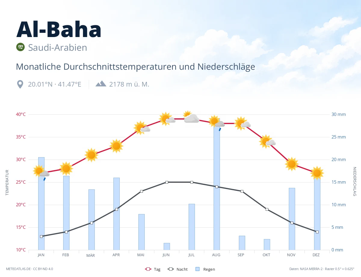 Al-Baha - monatliche Durchschnittstemperaturen und Niederschläge