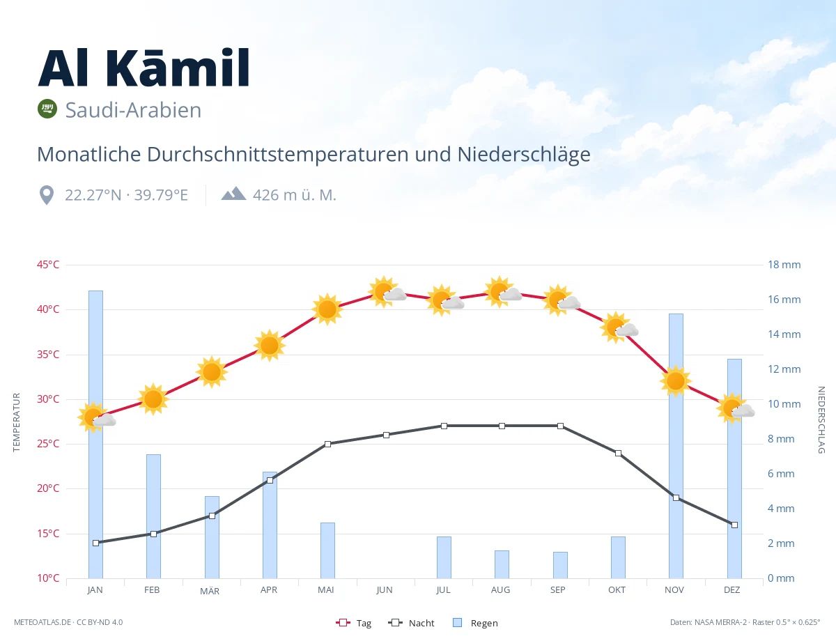 Al Kāmil - monatliche Durchschnittstemperaturen und Niederschläge