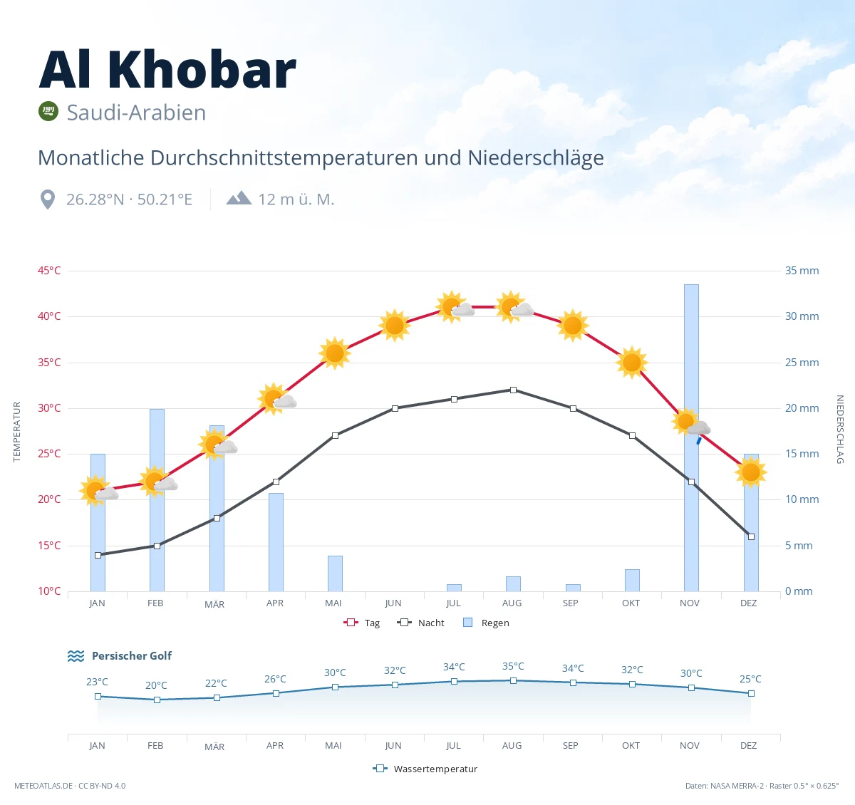 Al Khobar - monatliche Durchschnittstemperaturen und Niederschläge