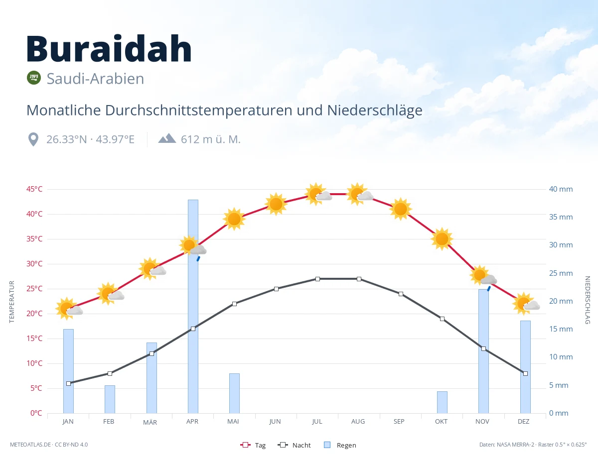 Buraidah - monatliche Durchschnittstemperaturen und Niederschläge