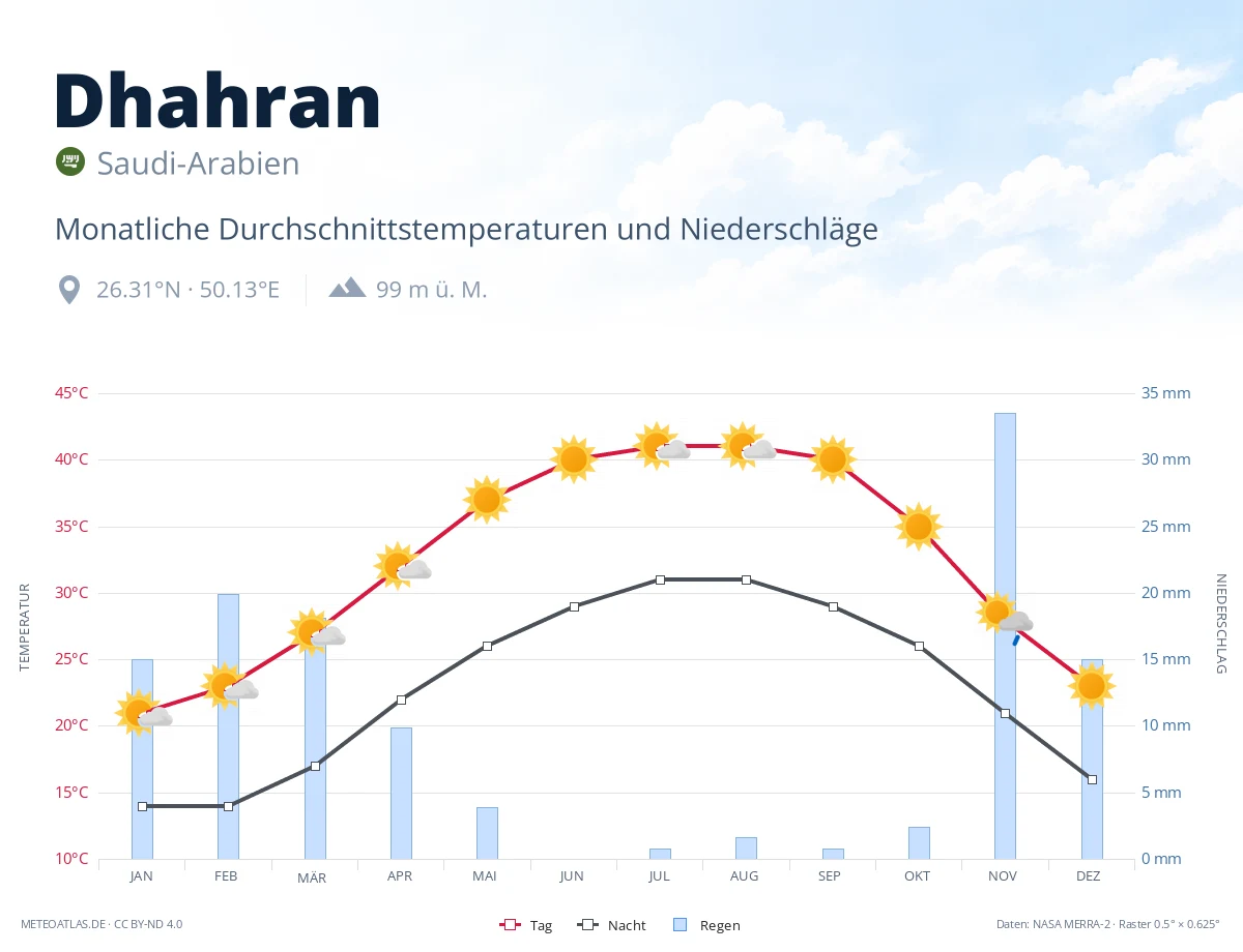 Dhahran - monatliche Durchschnittstemperaturen und Niederschläge