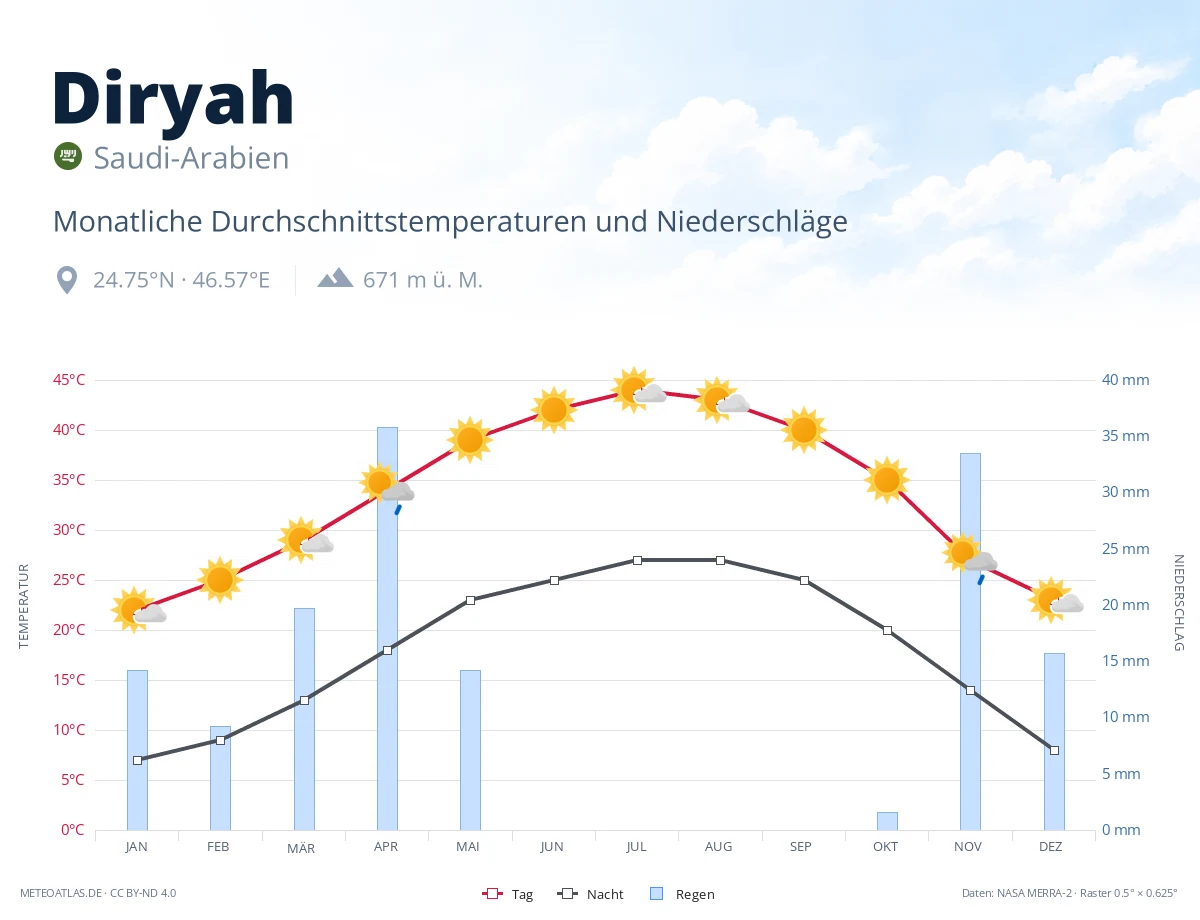 Diryah - monatliche Durchschnittstemperaturen und Niederschläge