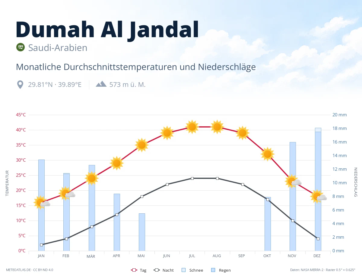 Dumah Al Jandal - monatliche Durchschnittstemperaturen und Niederschläge