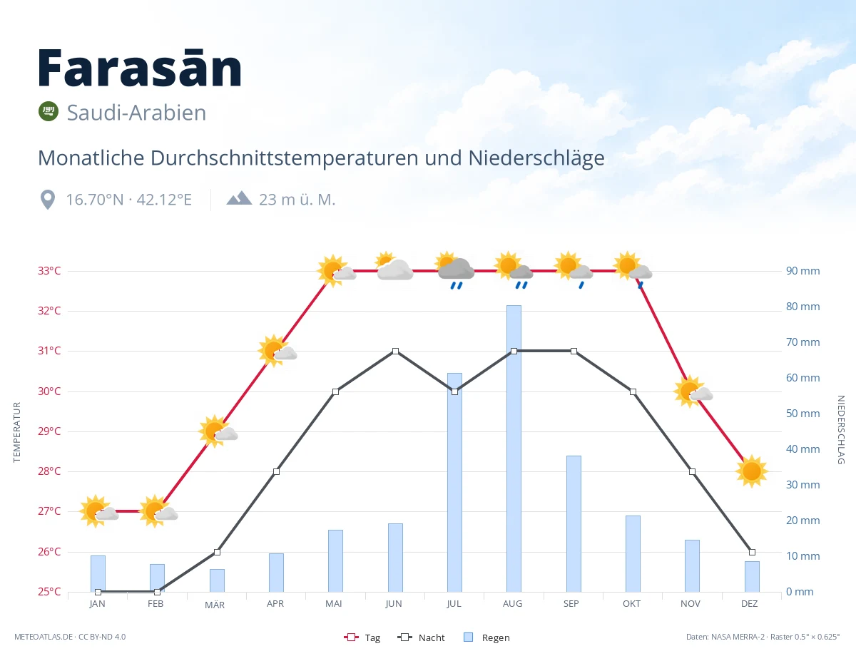 Farasān - monatliche Durchschnittstemperaturen und Niederschläge