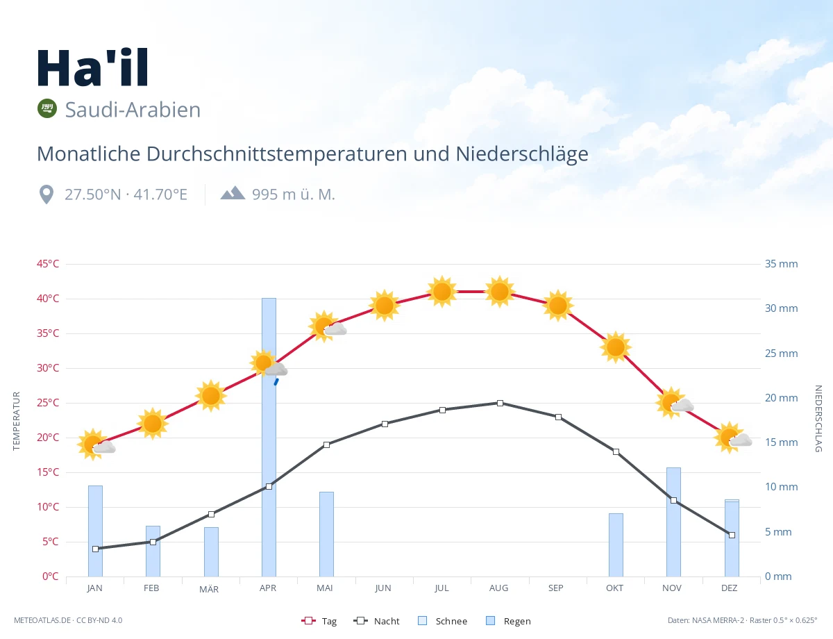 Ha'il - monatliche Durchschnittstemperaturen und Niederschläge