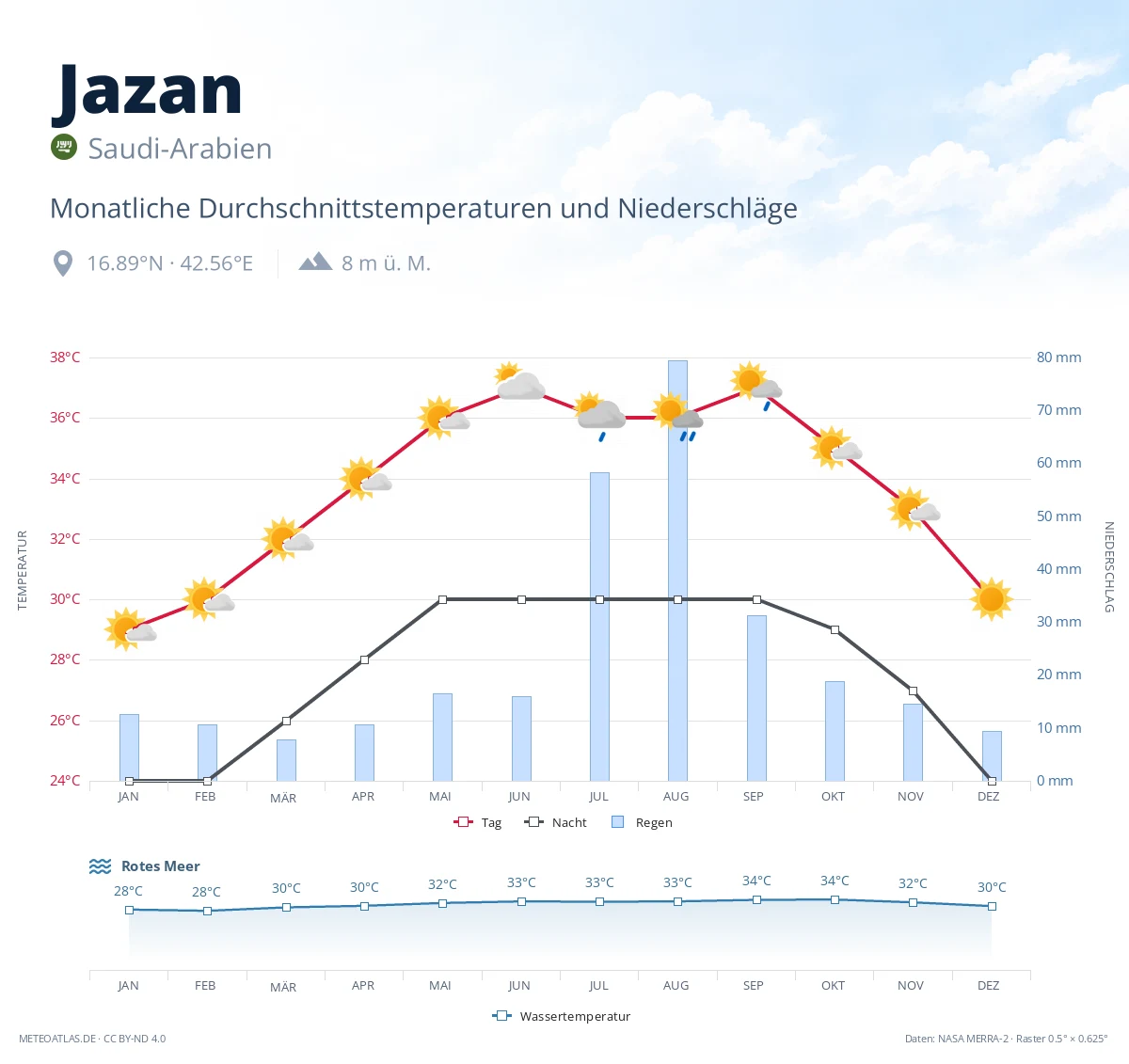 Jazan - monatliche Durchschnittstemperaturen und Niederschläge