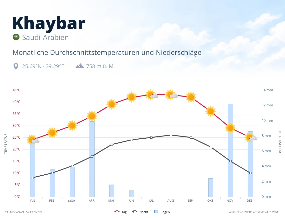 Khaybar - monatliche Durchschnittstemperaturen und Niederschläge