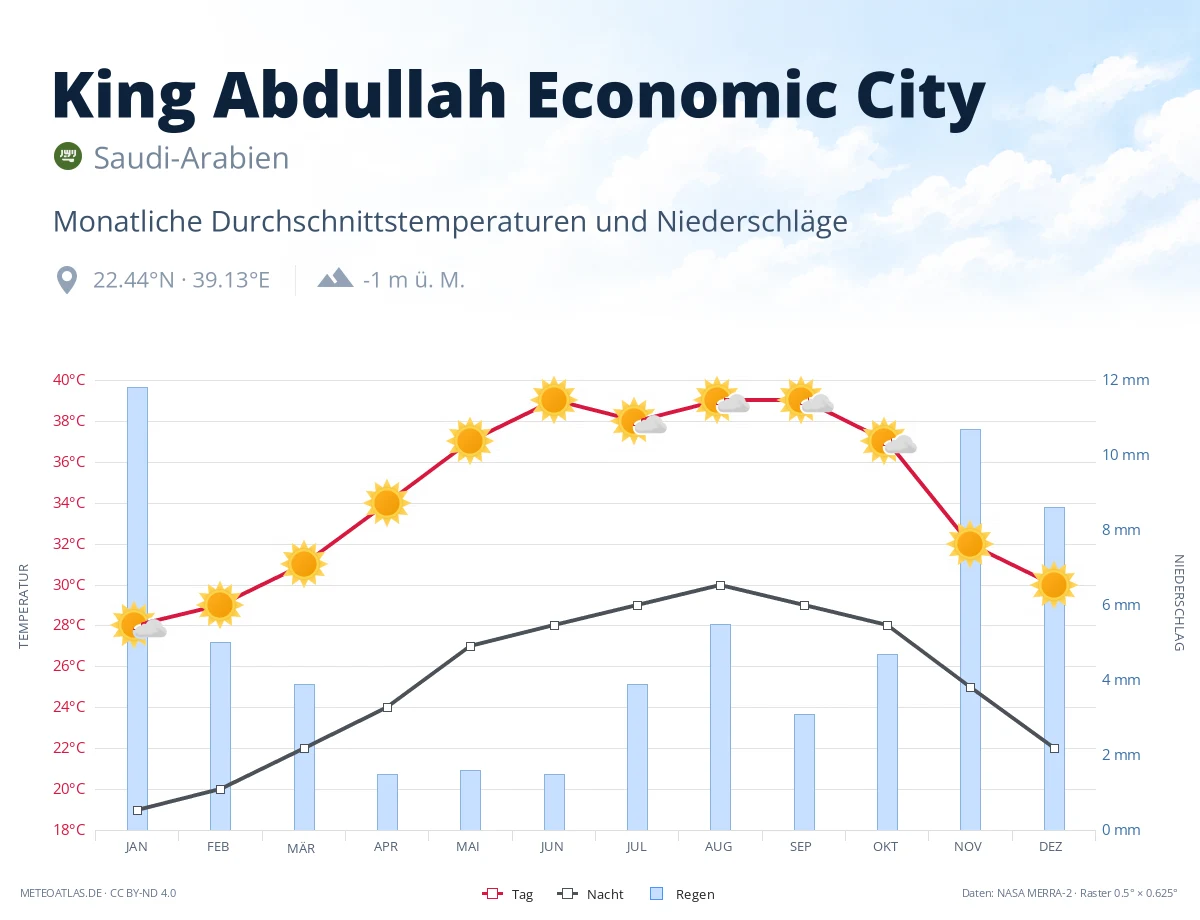 King Abdullah Economic City - monatliche Durchschnittstemperaturen und Niederschläge