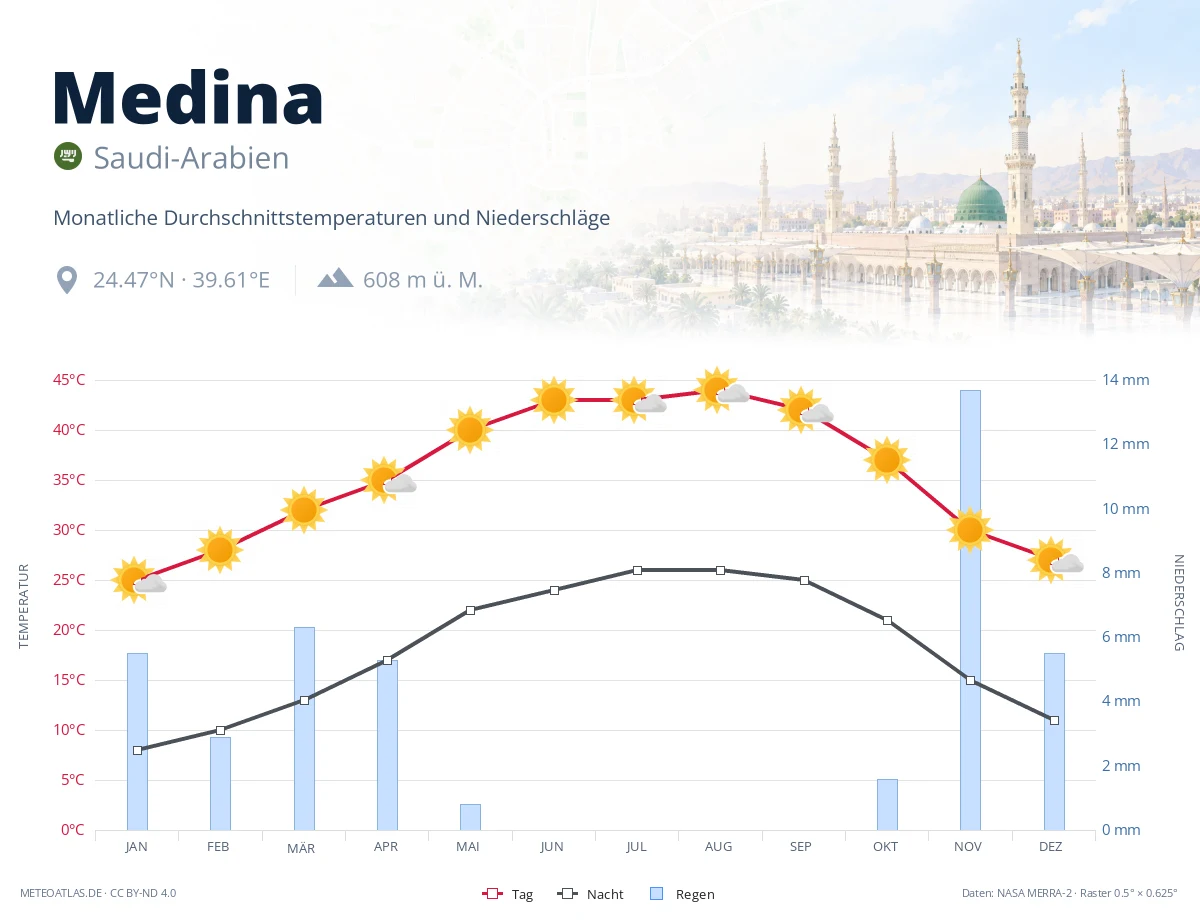 Medina - monatliche Durchschnittstemperaturen und Niederschläge