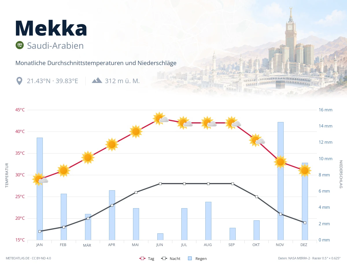 Mekka - monatliche Durchschnittstemperaturen und Niederschläge