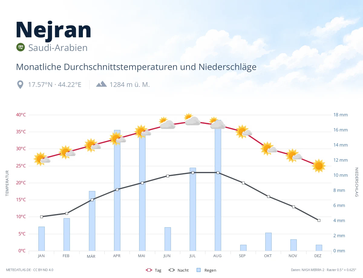 Nejran - monatliche Durchschnittstemperaturen und Niederschläge