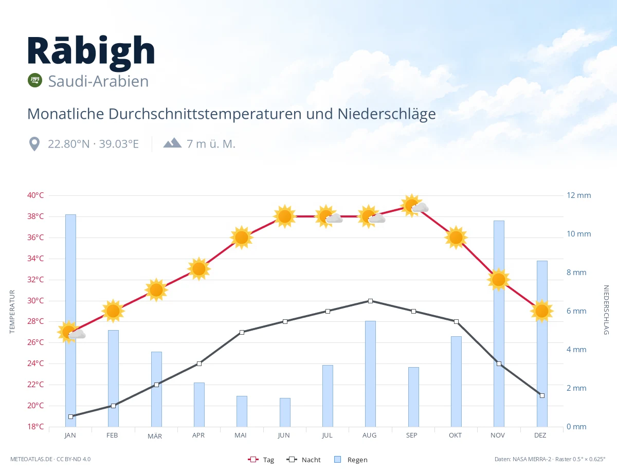 Rābigh - monatliche Durchschnittstemperaturen und Niederschläge
