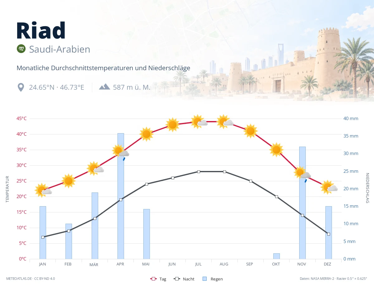 Riad - monatliche Durchschnittstemperaturen und Niederschläge